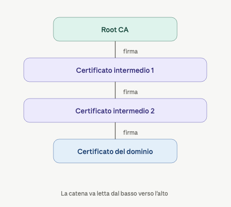Catena di certificati (Certificate Chain)