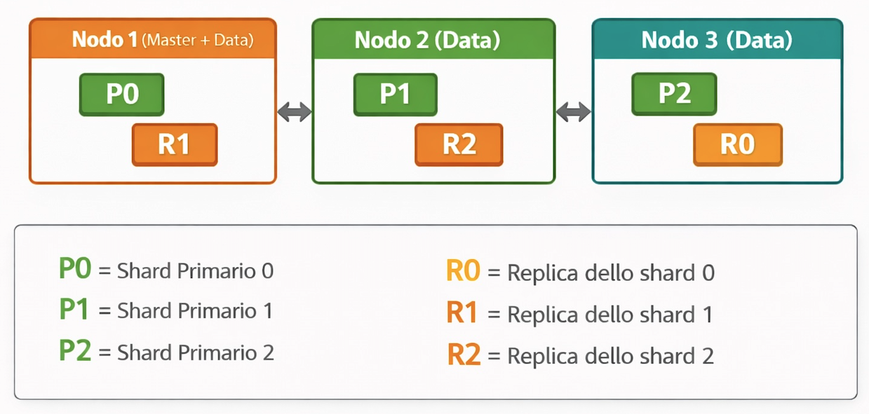 Cluster con 3 nodi e un indice con 3 shard primari e 1 replica per shard